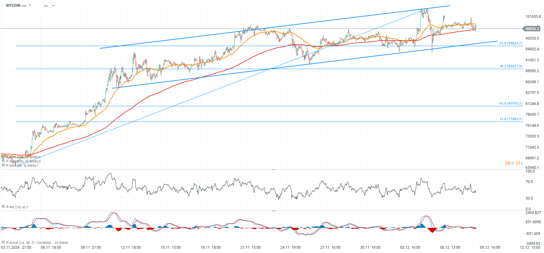BITOIN Tradingidee am 09.12.24 - Analyse